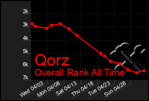 Total Graph of Qorz
