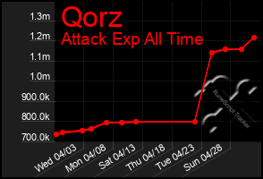 Total Graph of Qorz