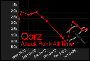 Total Graph of Qorz