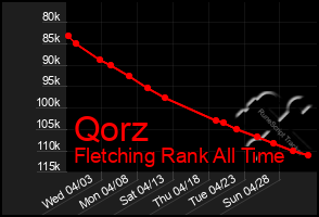 Total Graph of Qorz