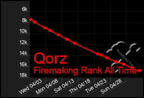 Total Graph of Qorz