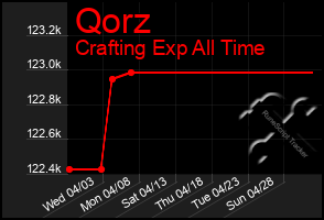 Total Graph of Qorz