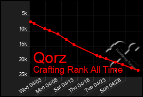 Total Graph of Qorz