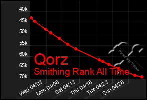 Total Graph of Qorz