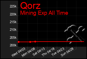 Total Graph of Qorz