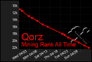 Total Graph of Qorz