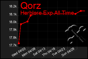 Total Graph of Qorz
