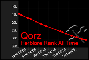 Total Graph of Qorz