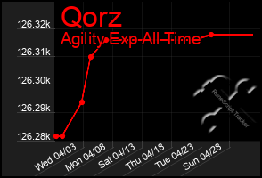 Total Graph of Qorz