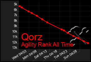 Total Graph of Qorz