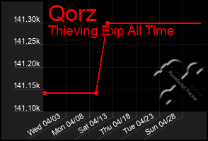 Total Graph of Qorz
