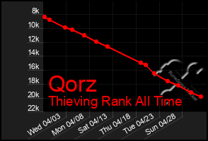 Total Graph of Qorz