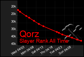 Total Graph of Qorz