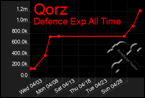 Total Graph of Qorz