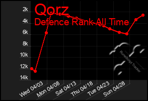 Total Graph of Qorz