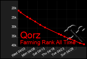 Total Graph of Qorz