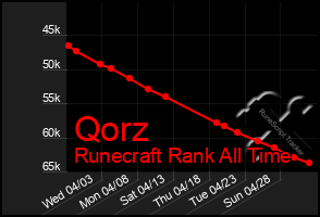 Total Graph of Qorz
