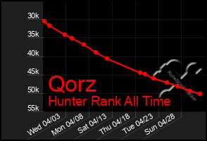 Total Graph of Qorz