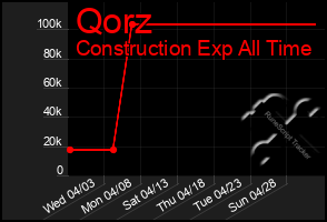 Total Graph of Qorz