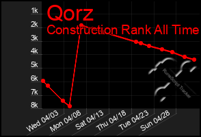 Total Graph of Qorz