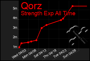 Total Graph of Qorz