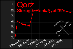 Total Graph of Qorz