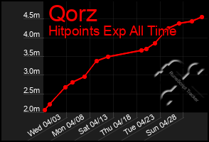 Total Graph of Qorz