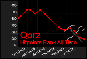 Total Graph of Qorz