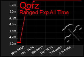 Total Graph of Qorz
