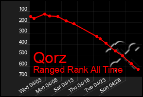 Total Graph of Qorz