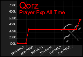 Total Graph of Qorz