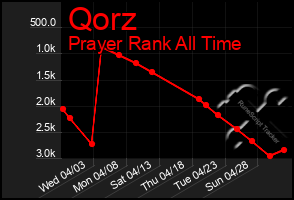 Total Graph of Qorz