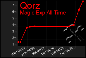 Total Graph of Qorz