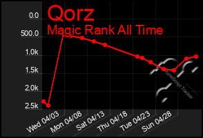 Total Graph of Qorz