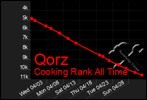 Total Graph of Qorz