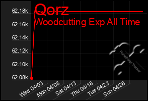 Total Graph of Qorz