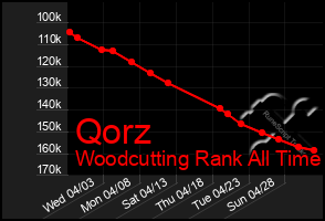 Total Graph of Qorz