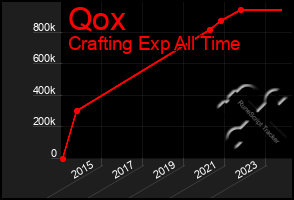 Total Graph of Qox