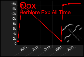 Total Graph of Qox