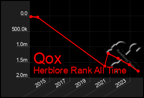 Total Graph of Qox