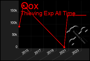 Total Graph of Qox