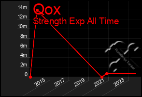 Total Graph of Qox