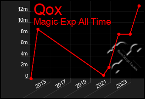 Total Graph of Qox