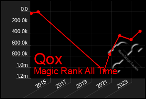 Total Graph of Qox