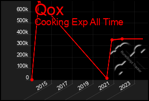 Total Graph of Qox