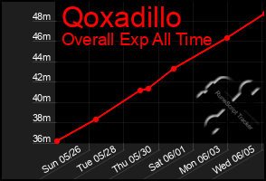 Total Graph of Qoxadillo