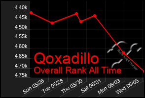 Total Graph of Qoxadillo