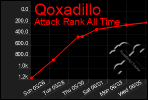 Total Graph of Qoxadillo