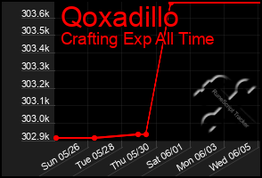 Total Graph of Qoxadillo