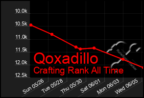 Total Graph of Qoxadillo